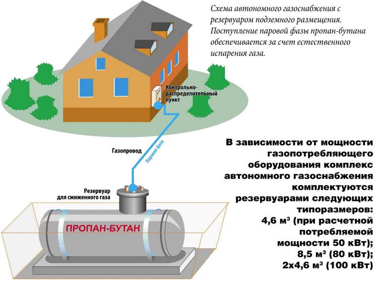 Схема газификации дома